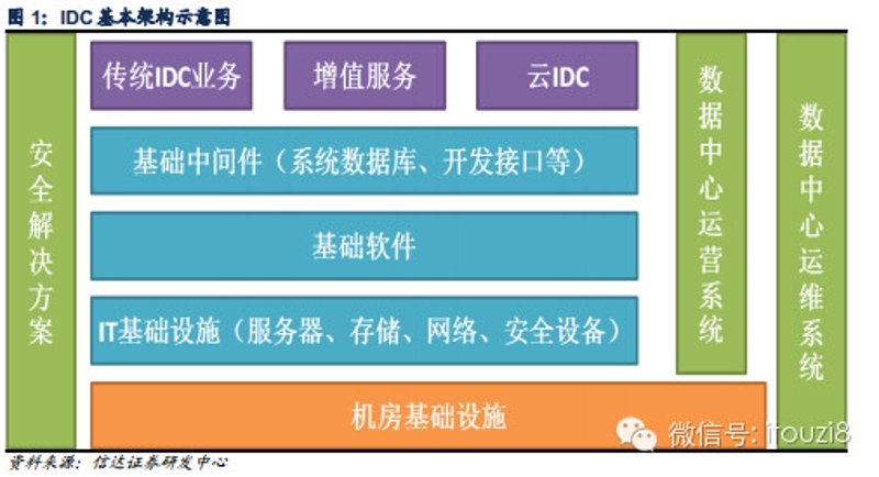IT基础设施